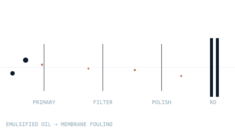 Animated diagram showing emulsified oil passing through primary treatment and fouling downstream membranes