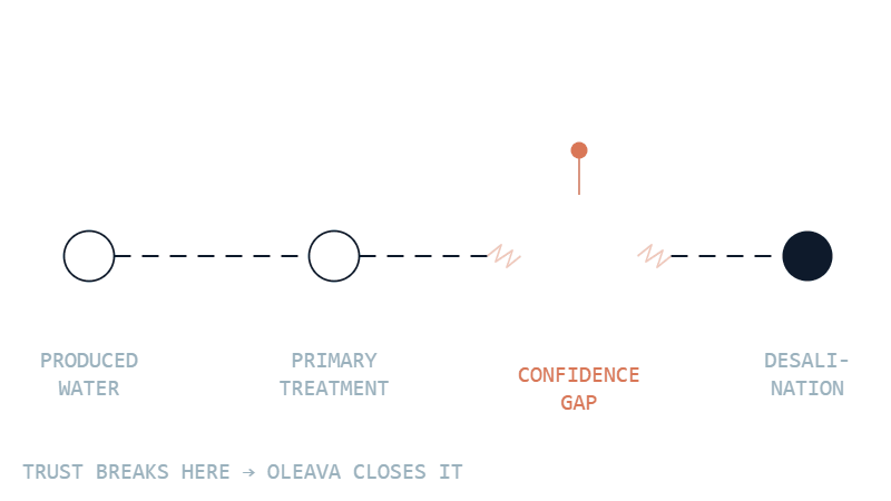 Animated diagram showing where operator confidence collapses in the treatment pathway before desalination